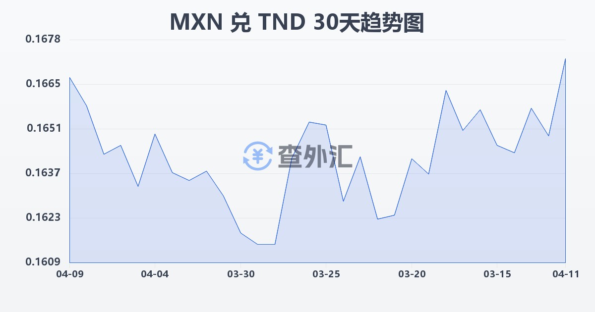 墨西哥比索兑突尼斯第纳尔(MXN/TND)近30天汇率走势图