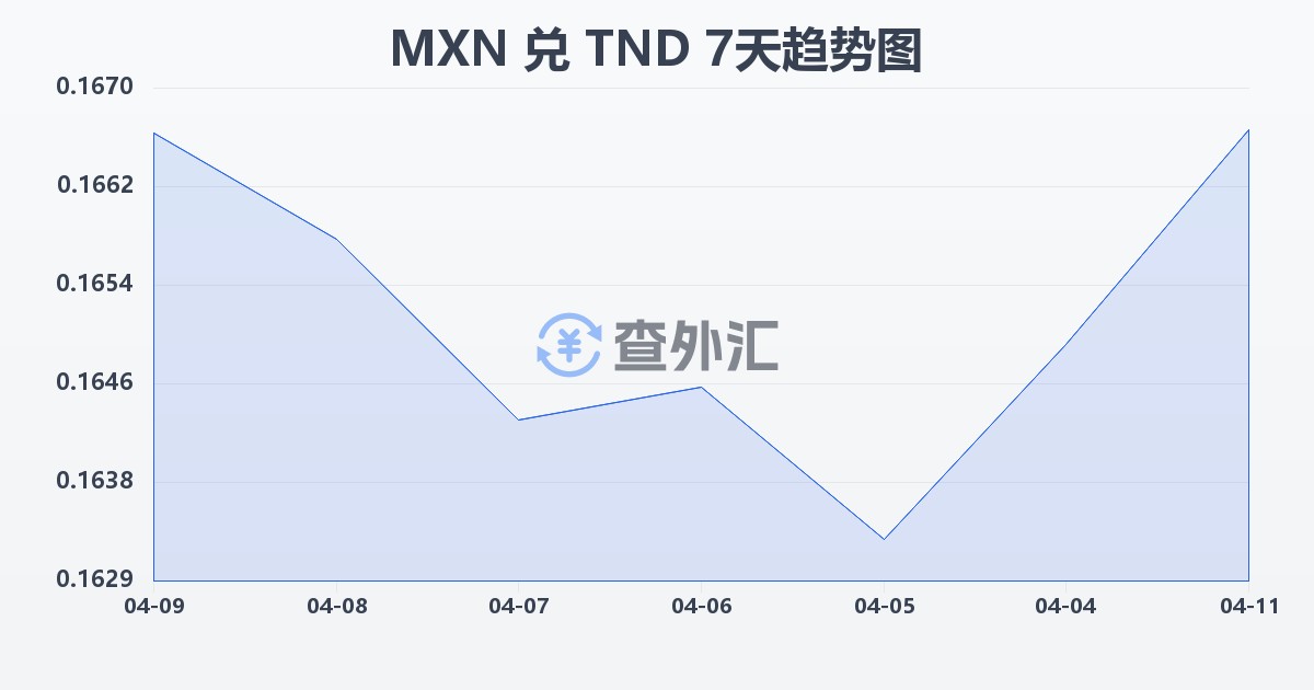 墨西哥比索兑突尼斯第纳尔(MXN/TND)近7天汇率走势图