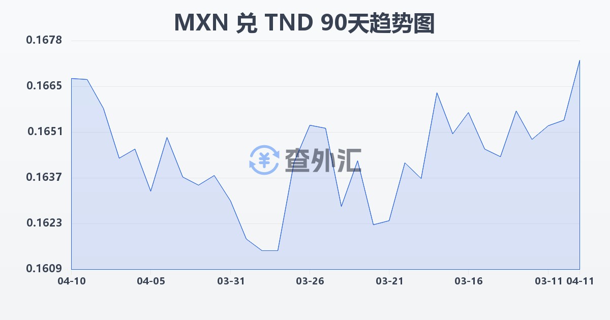 墨西哥比索兑突尼斯第纳尔(MXN/TND)近90天汇率走势图