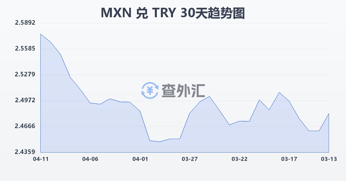 墨西哥比索兑土耳其里拉(MXN/TRY)近30天汇率走势图