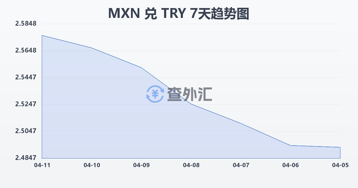 墨西哥比索兑土耳其里拉(MXN/TRY)近7天汇率走势图