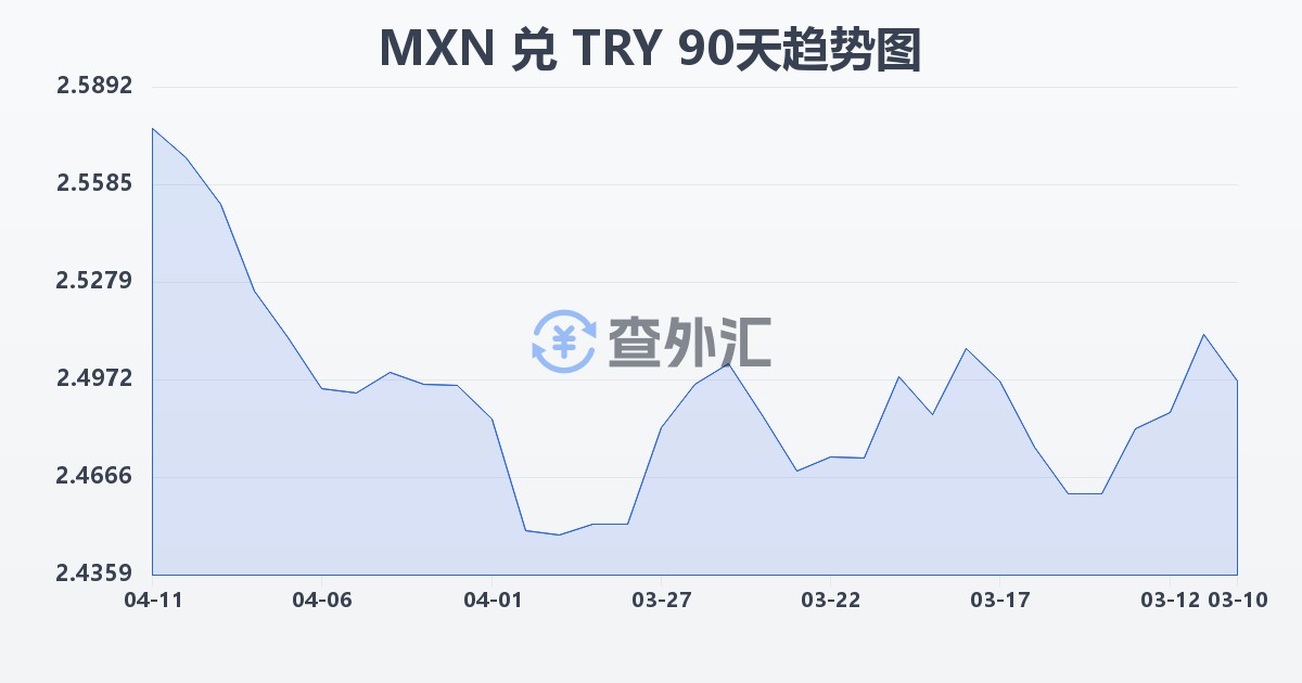 墨西哥比索兑土耳其里拉(MXN/TRY)近90天汇率走势图