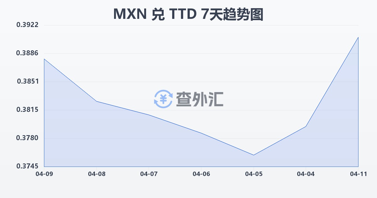 墨西哥比索兑特立尼达和多巴哥元(MXN/TTD)近7天汇率走势图