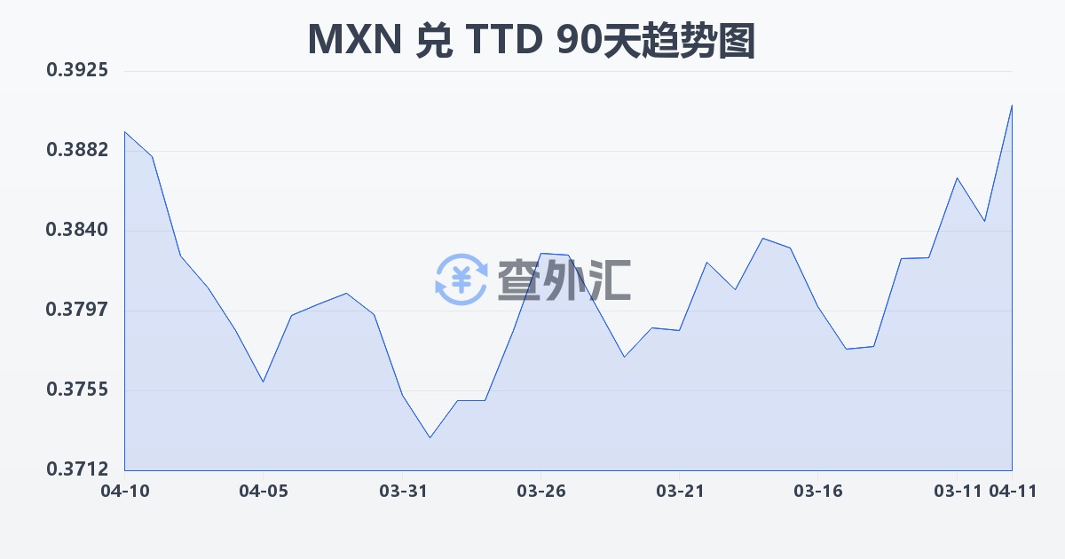 墨西哥比索兑特立尼达和多巴哥元(MXN/TTD)近90天汇率走势图