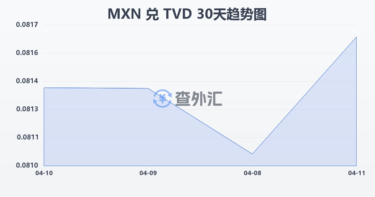 墨西哥比索兑图瓦卢元(MXN/TVD)近30天汇率走势图