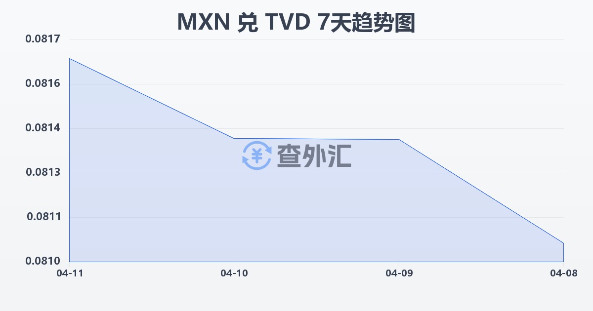 墨西哥比索兑图瓦卢元(MXN/TVD)近7天汇率走势图