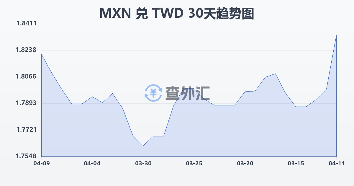 墨西哥比索兑新台币(MXN/TWD)近30天汇率走势图