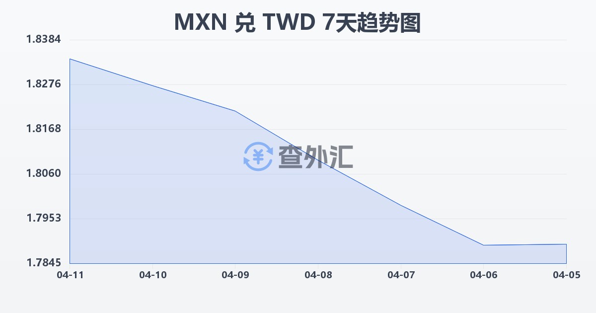 墨西哥比索兑新台币(MXN/TWD)近7天汇率走势图