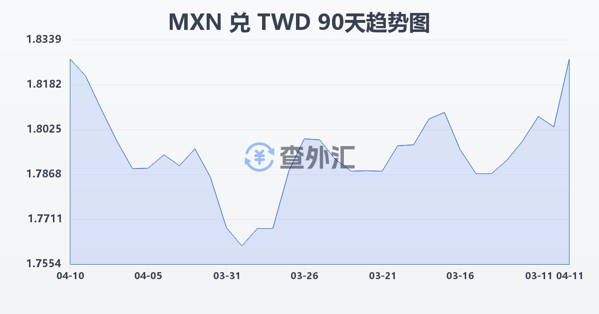 墨西哥比索兑新台币(MXN/TWD)近90天汇率走势图