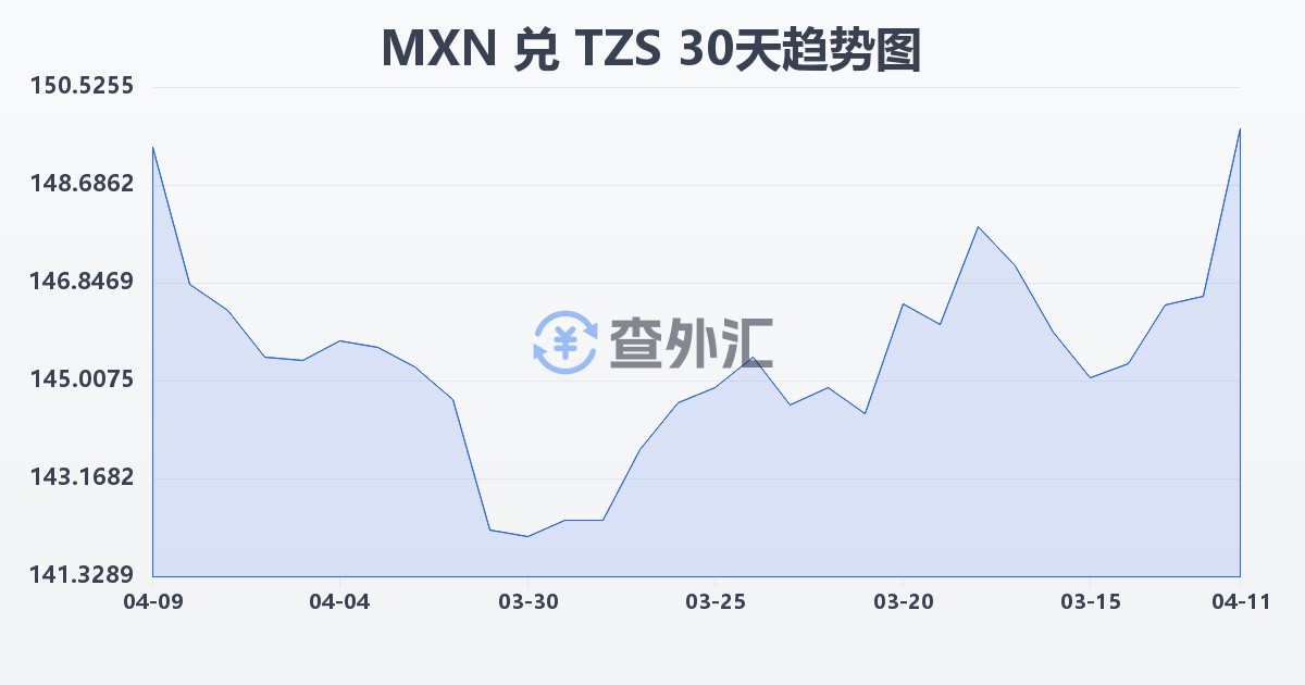 墨西哥比索兑坦桑尼亚先令(MXN/TZS)近30天汇率走势图