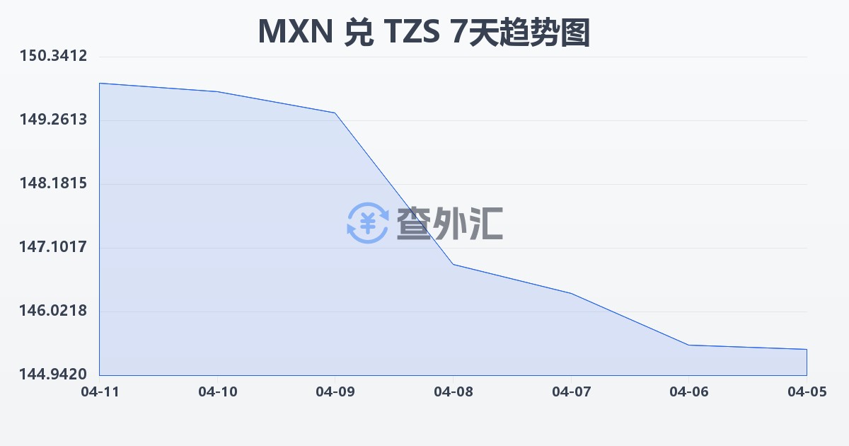 墨西哥比索兑坦桑尼亚先令(MXN/TZS)近7天汇率走势图