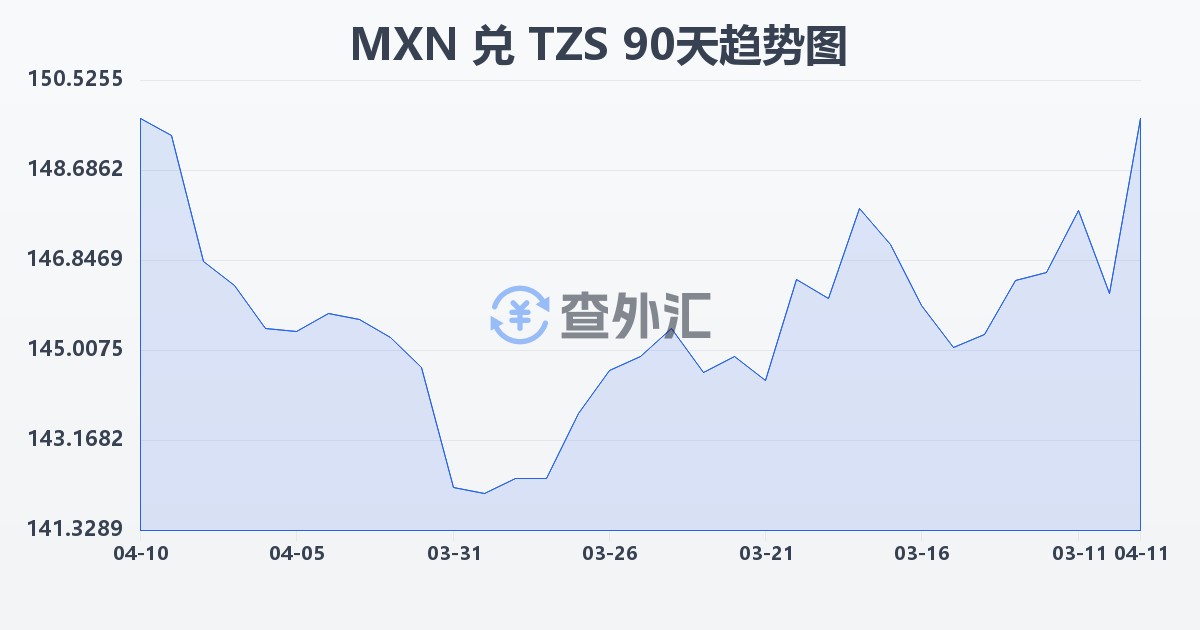 墨西哥比索兑坦桑尼亚先令(MXN/TZS)近90天汇率走势图