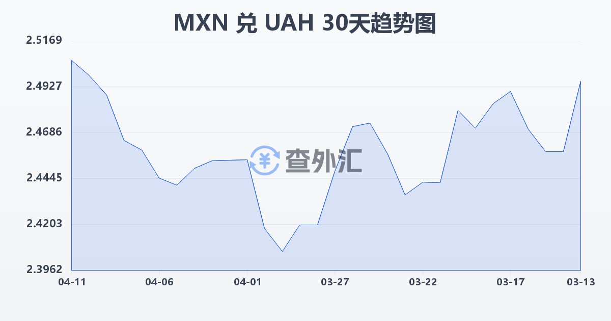 墨西哥比索兑乌克兰格里夫纳(MXN/UAH)近30天汇率走势图