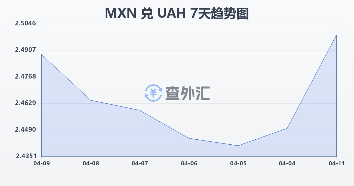 墨西哥比索兑乌克兰格里夫纳(MXN/UAH)近7天汇率走势图