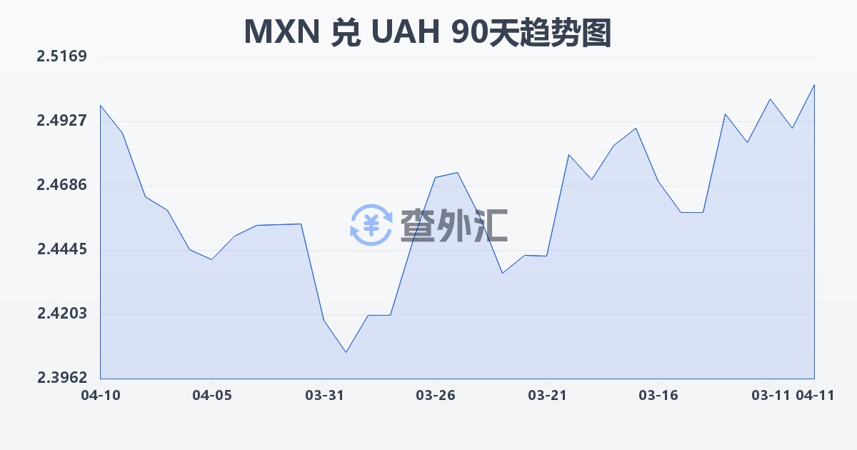 墨西哥比索兑乌克兰格里夫纳(MXN/UAH)近90天汇率走势图