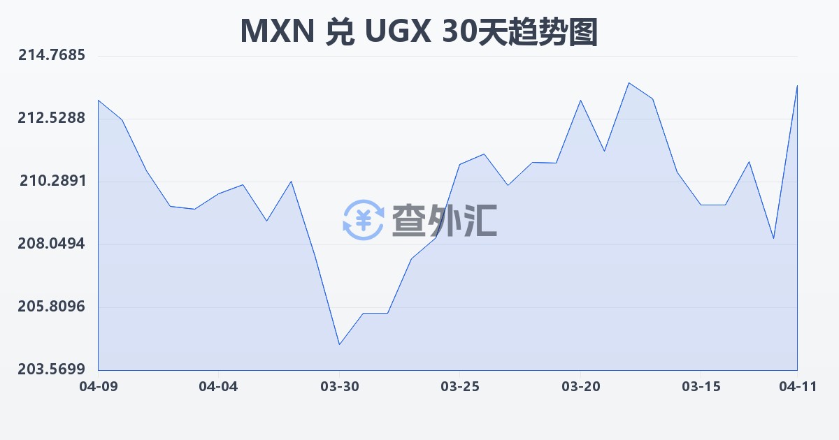 墨西哥比索兑乌干达先令(MXN/UGX)近30天汇率走势图