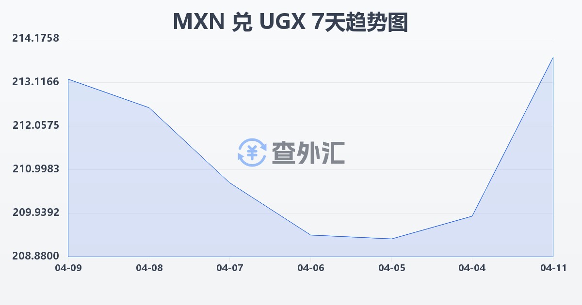 墨西哥比索兑乌干达先令(MXN/UGX)近7天汇率走势图