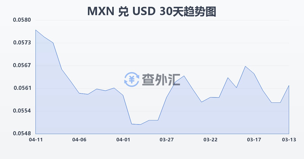 墨西哥比索兑美元(MXN/USD)近30天汇率走势图