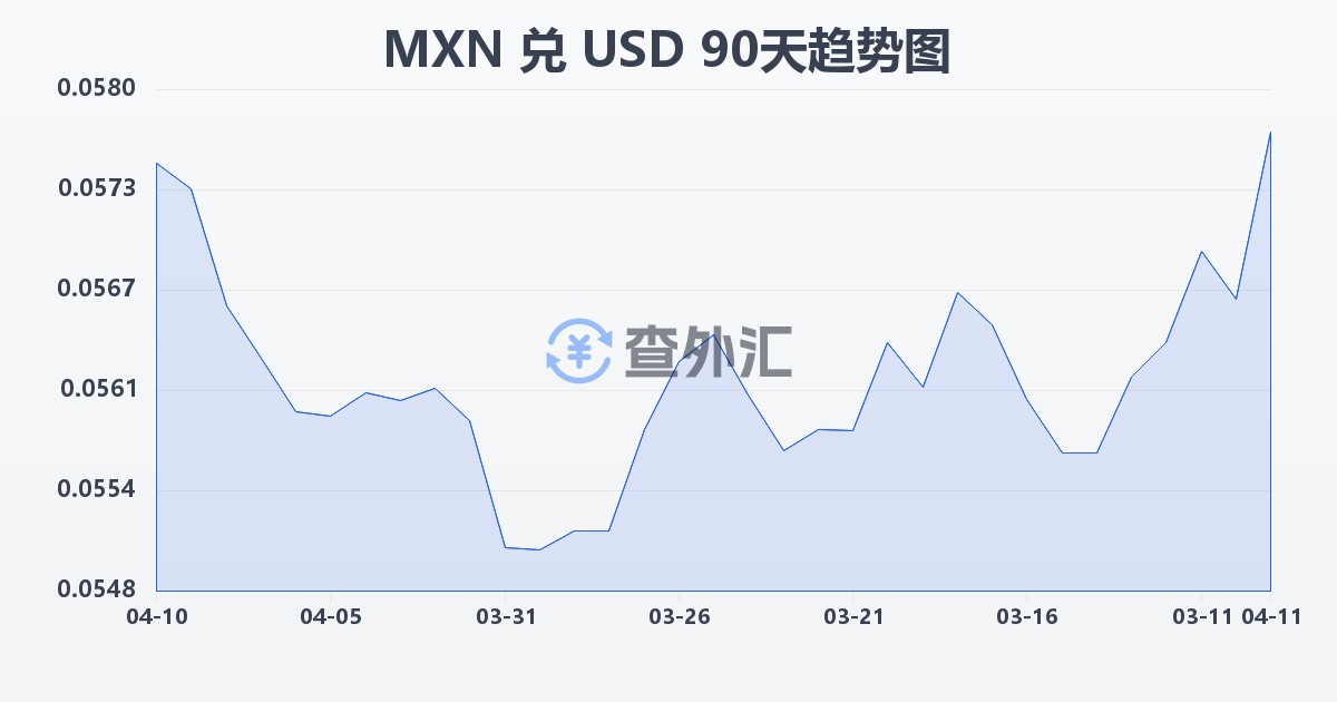 墨西哥比索兑美元(MXN/USD)近90天汇率走势图
