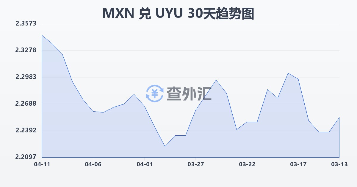 墨西哥比索兑乌拉圭比索(MXN/UYU)近30天汇率走势图