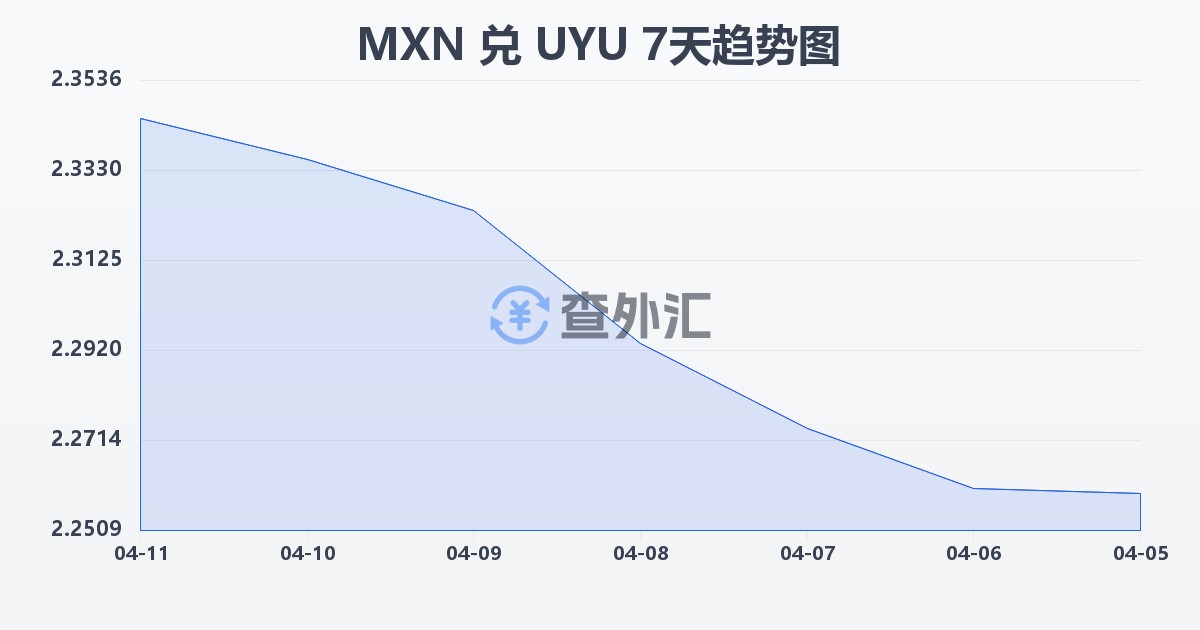 墨西哥比索兑乌拉圭比索(MXN/UYU)近7天汇率走势图