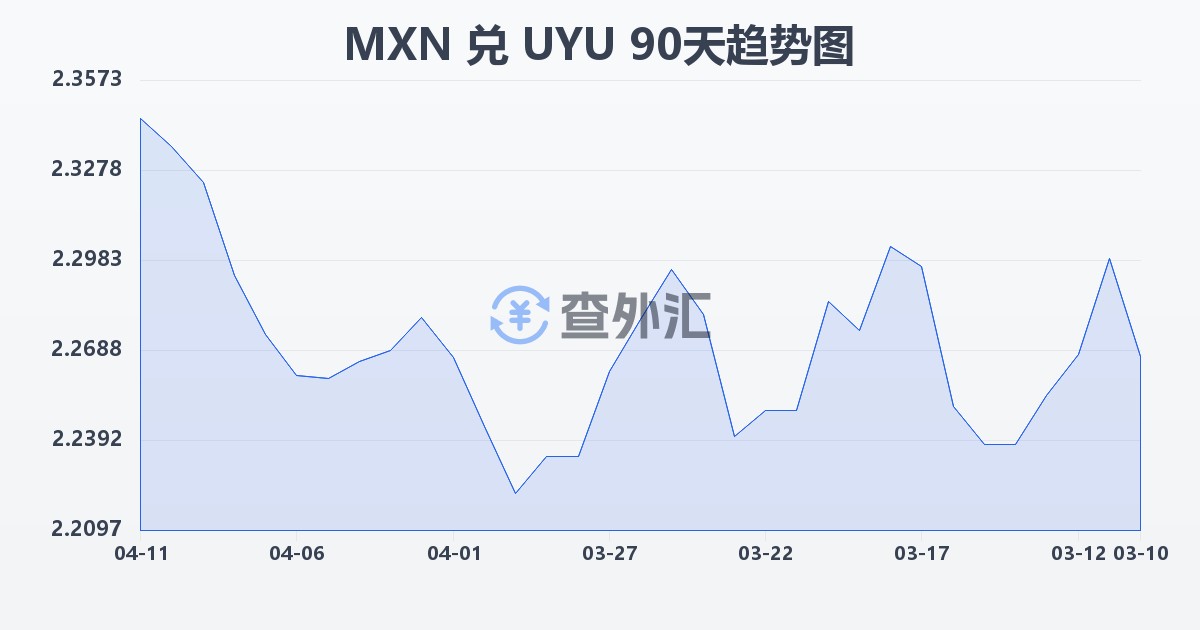 墨西哥比索兑乌拉圭比索(MXN/UYU)近90天汇率走势图