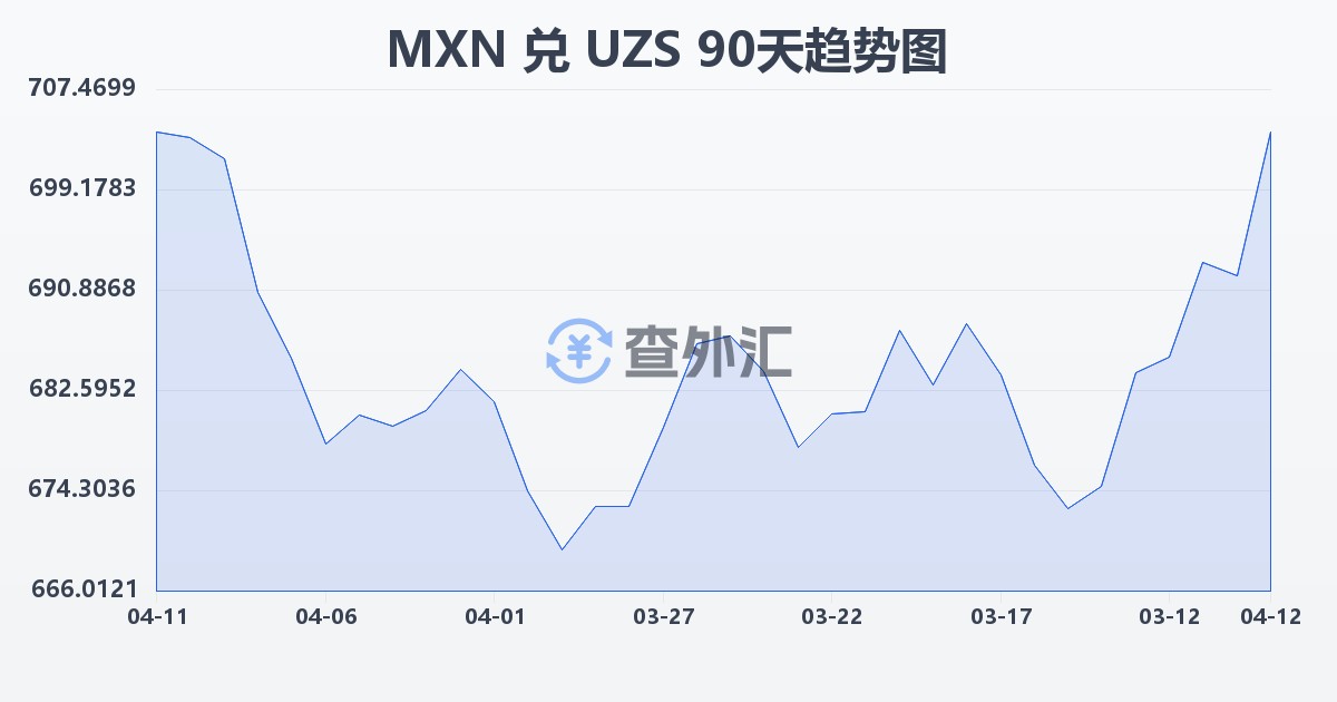 墨西哥比索兑乌兹别克斯坦苏姆(MXN/UZS)近90天汇率走势图