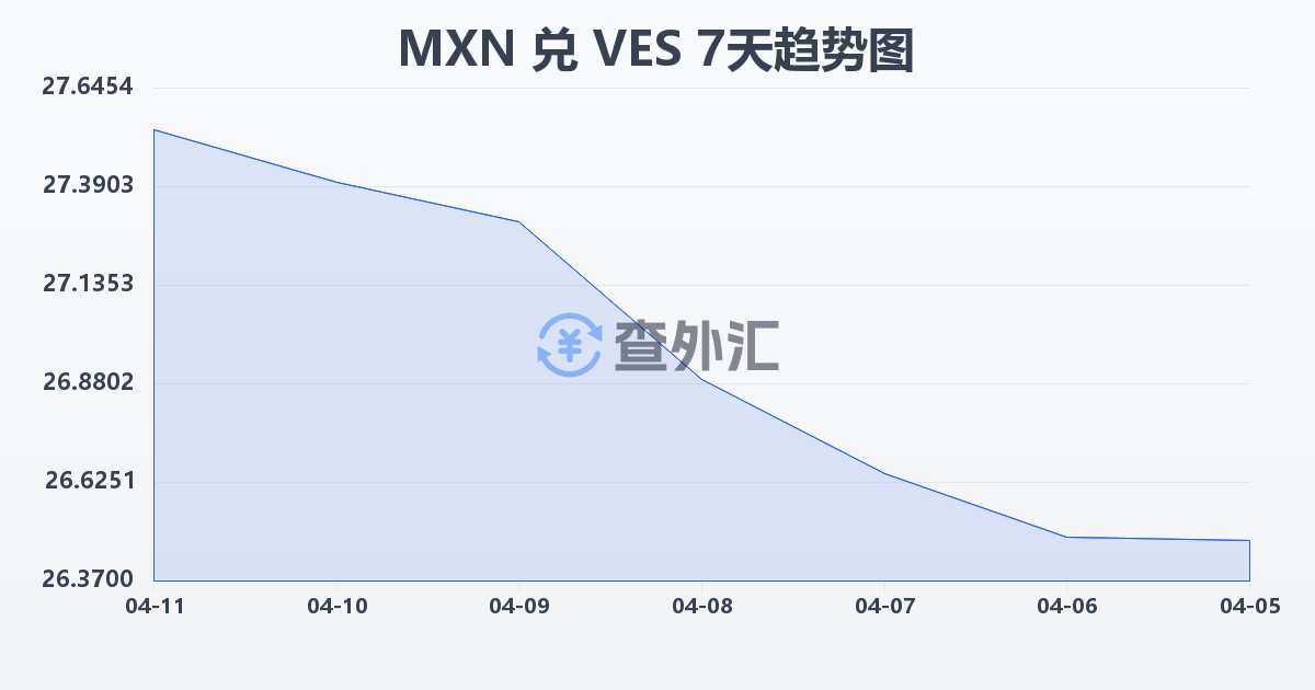墨西哥比索兑委内瑞拉玻利瓦尔(MXN/VES)近7天汇率走势图