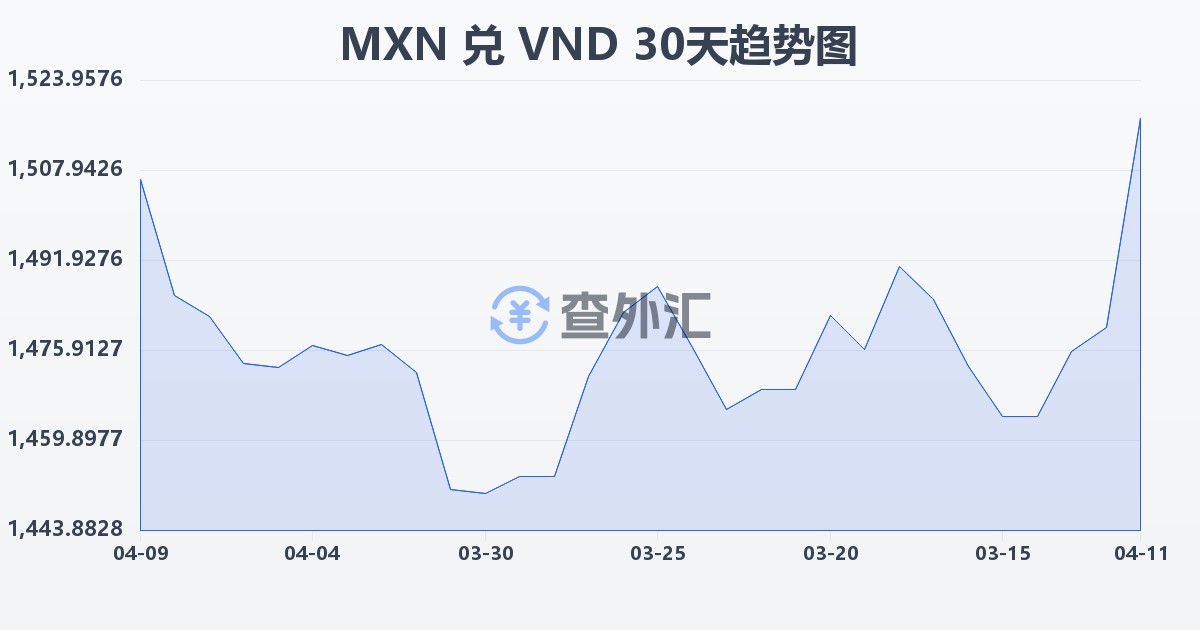墨西哥比索兑越南盾(MXN/VND)近30天汇率走势图