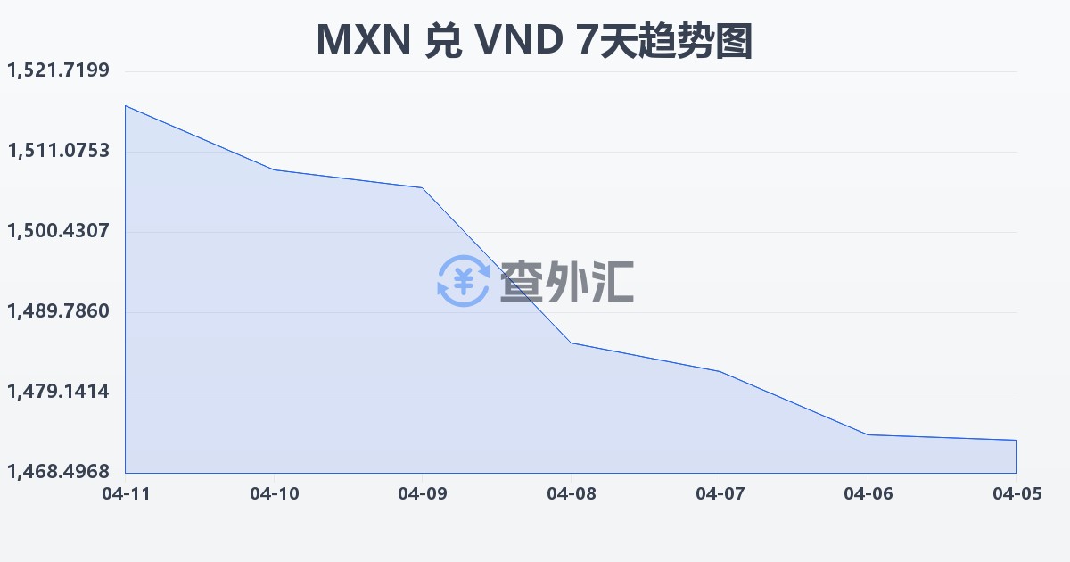 墨西哥比索兑越南盾(MXN/VND)近7天汇率走势图