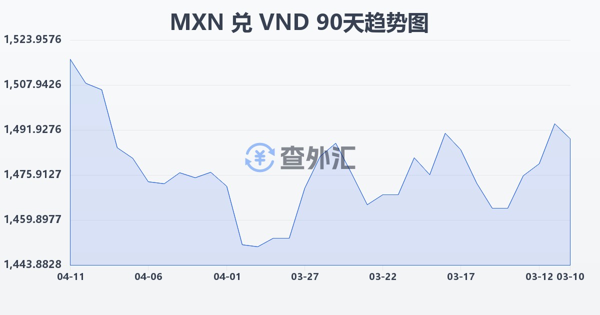 墨西哥比索兑越南盾(MXN/VND)近90天汇率走势图