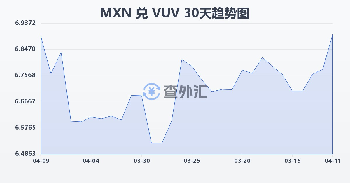 墨西哥比索兑瓦努阿图瓦图(MXN/VUV)近30天汇率走势图