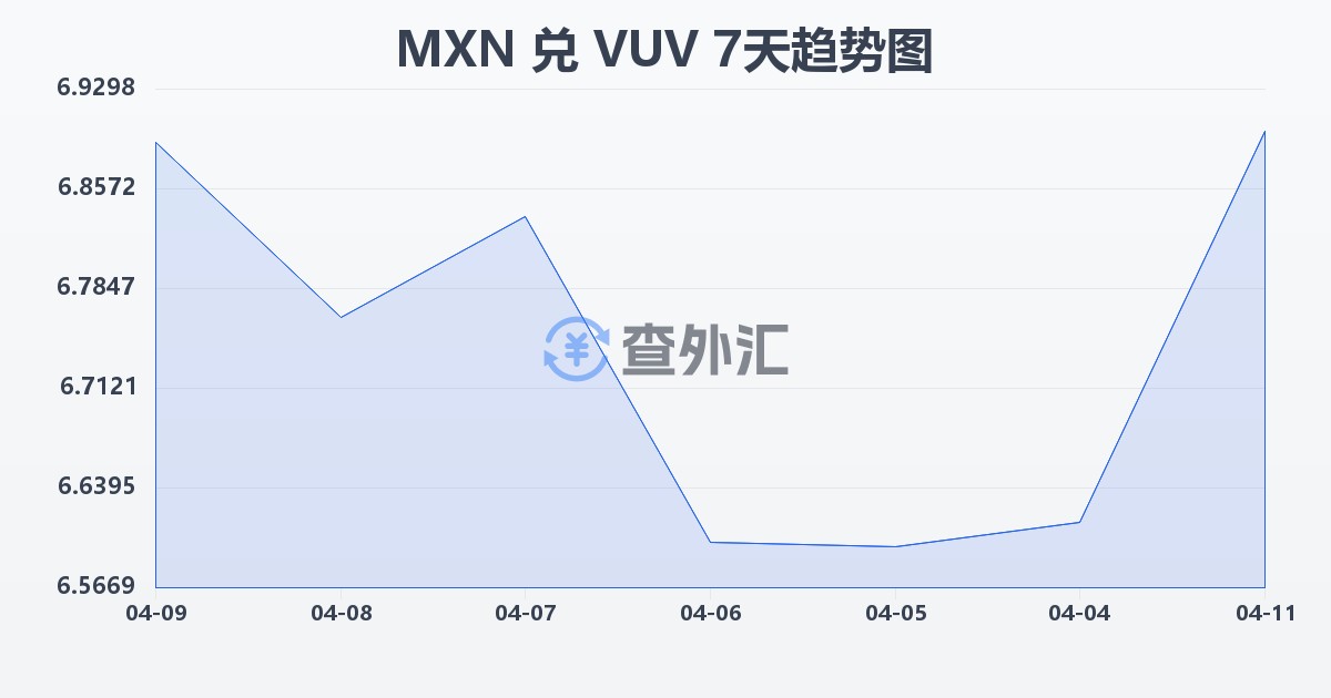 墨西哥比索兑瓦努阿图瓦图(MXN/VUV)近7天汇率走势图