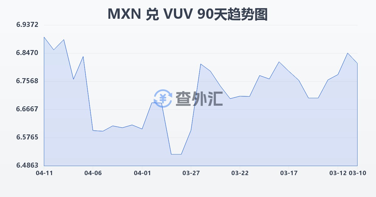 墨西哥比索兑瓦努阿图瓦图(MXN/VUV)近90天汇率走势图