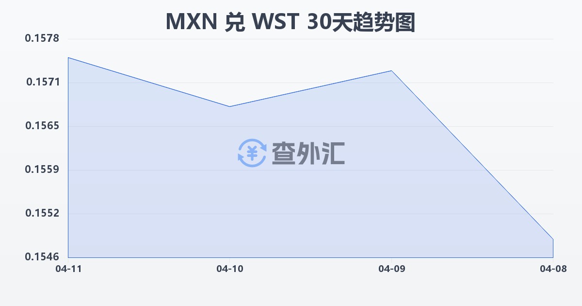 墨西哥比索兑萨摩亚塔拉(MXN/WST)近30天汇率走势图