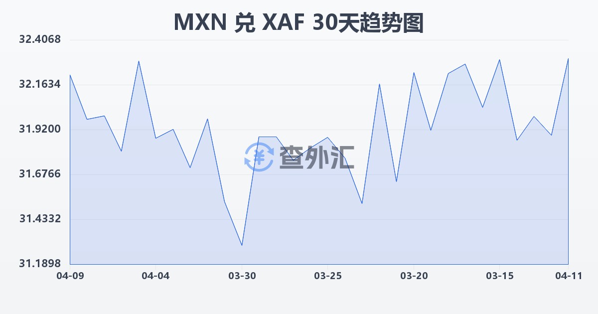 墨西哥比索兑中非法郎(MXN/XAF)近30天汇率走势图