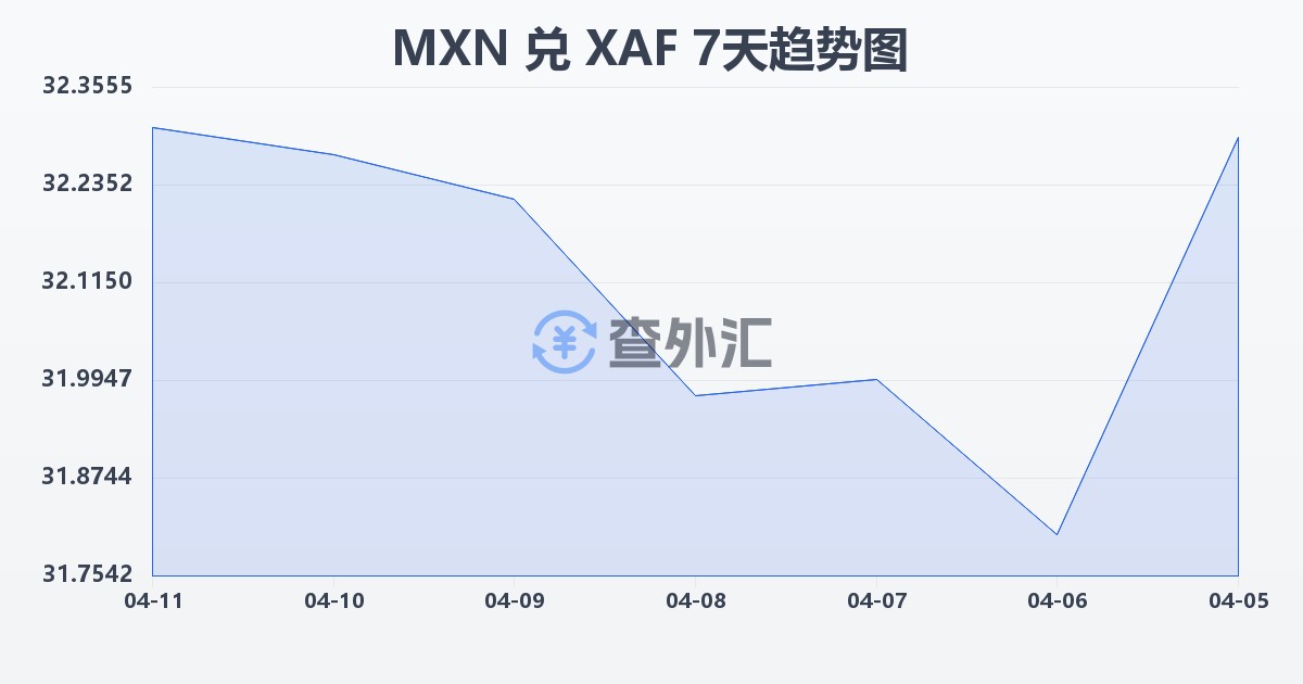 墨西哥比索兑中非法郎(MXN/XAF)近7天汇率走势图