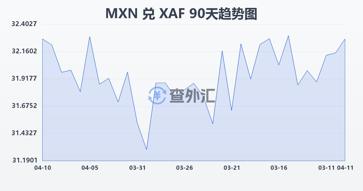 墨西哥比索兑中非法郎(MXN/XAF)近90天汇率走势图