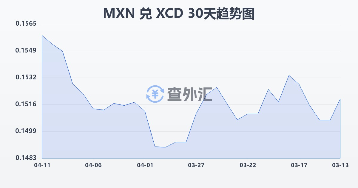 墨西哥比索兑东加勒比元(MXN/XCD)近30天汇率走势图