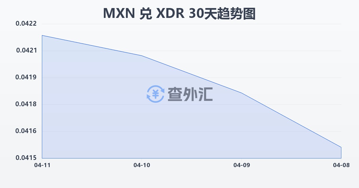 墨西哥比索兑特别提款权(MXN/XDR)近30天汇率走势图