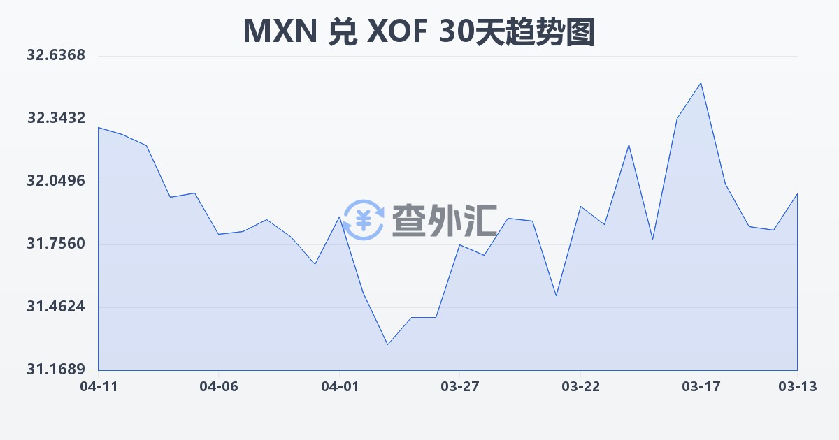墨西哥比索兑西非法郎(MXN/XOF)近30天汇率走势图