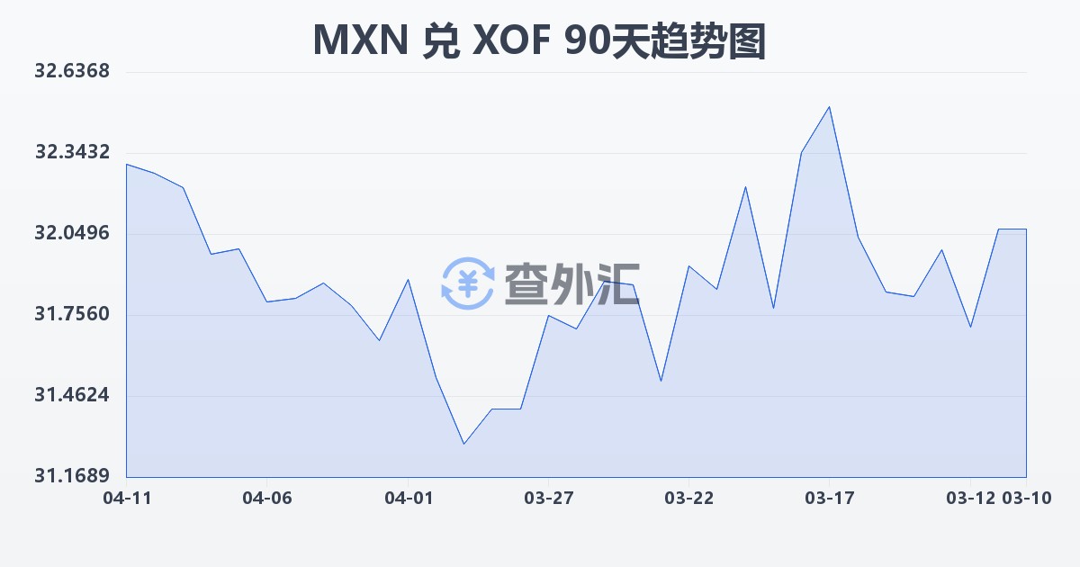 墨西哥比索兑西非法郎(MXN/XOF)近90天汇率走势图