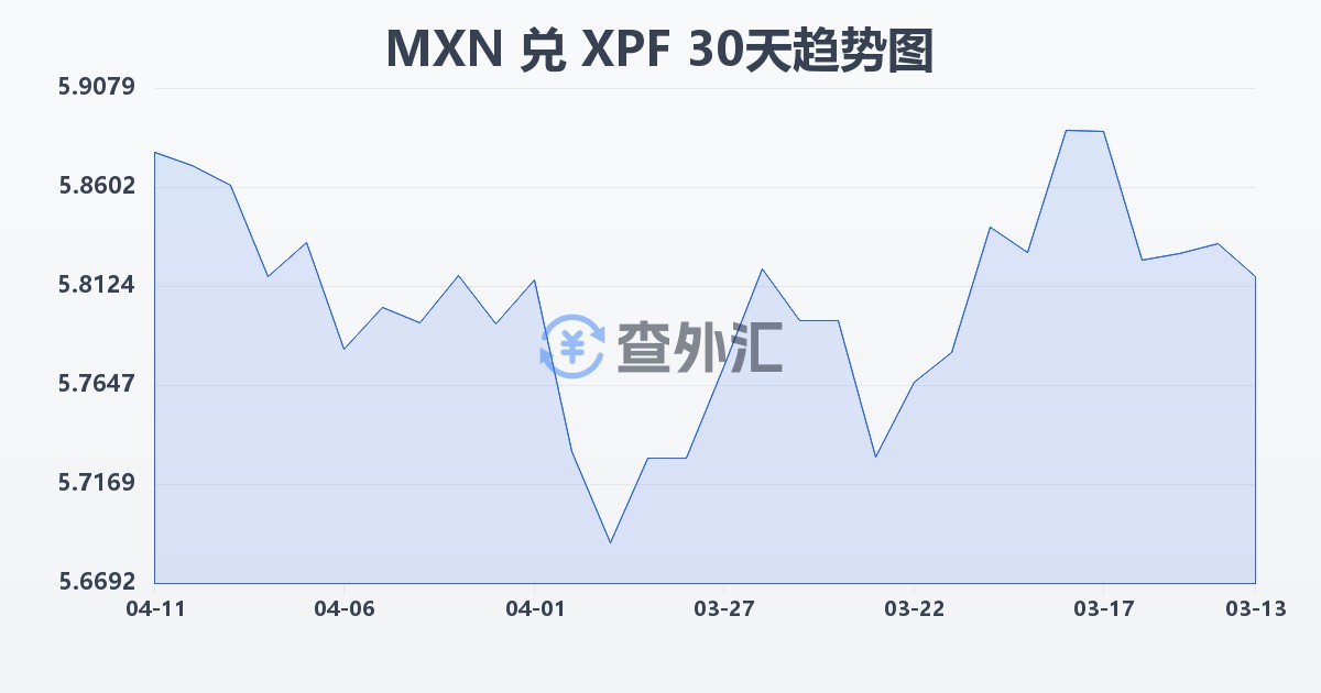 墨西哥比索兑太平洋法郎(MXN/XPF)近30天汇率走势图