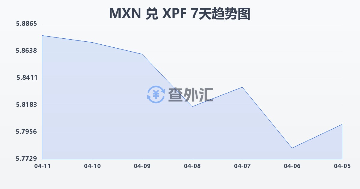 墨西哥比索兑太平洋法郎(MXN/XPF)近7天汇率走势图