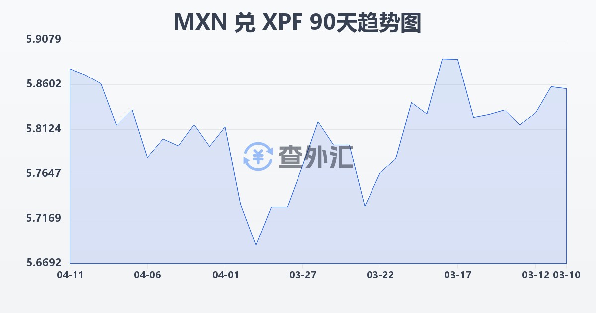墨西哥比索兑太平洋法郎(MXN/XPF)近90天汇率走势图