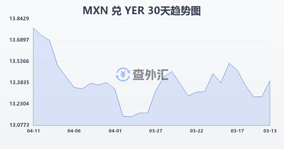 墨西哥比索兑也门里亚尔(MXN/YER)近30天汇率走势图