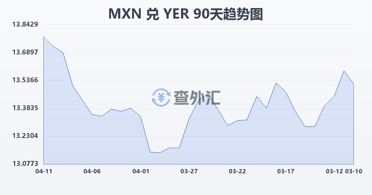 墨西哥比索兑也门里亚尔(MXN/YER)近90天汇率走势图