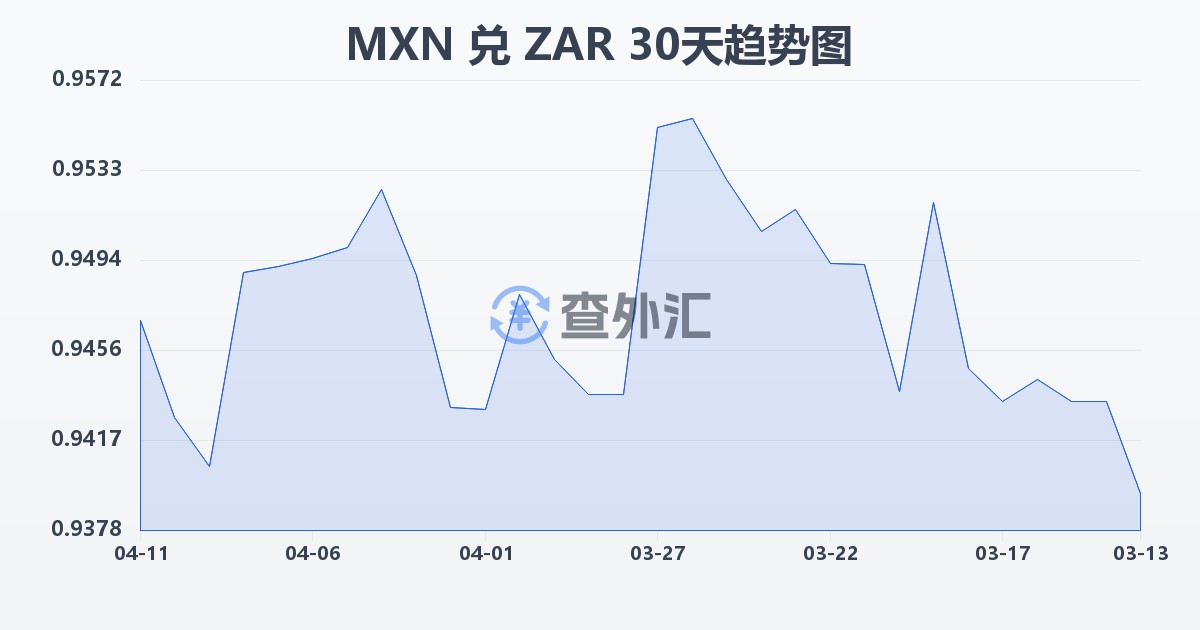 墨西哥比索兑南非兰特(MXN/ZAR)近30天汇率走势图