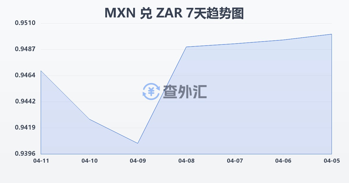 墨西哥比索兑南非兰特(MXN/ZAR)近7天汇率走势图