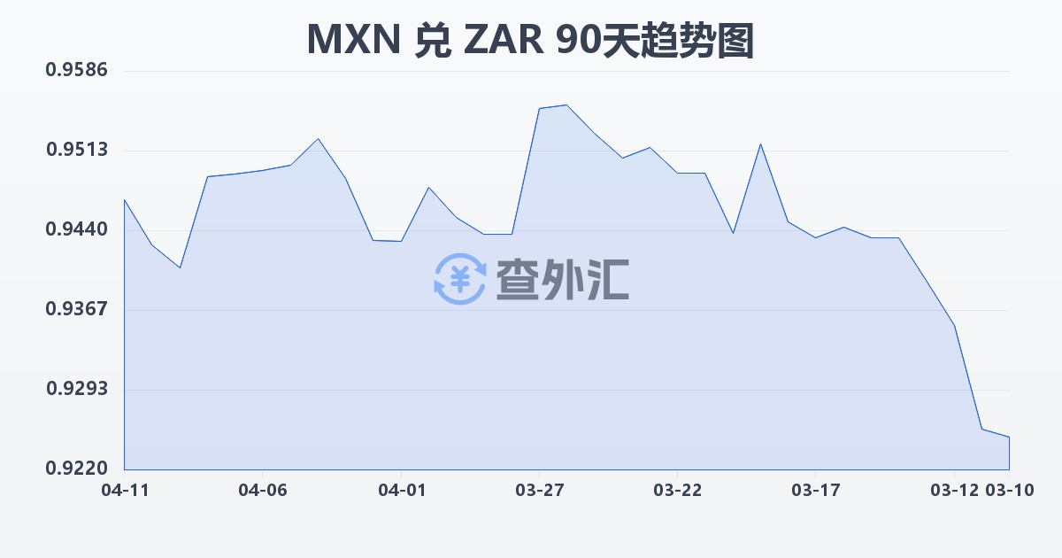 墨西哥比索兑南非兰特(MXN/ZAR)近90天汇率走势图